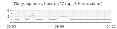 Популярность старый кенигсберг