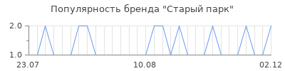 Популярность старый парк