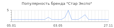 Популярность стар экспо