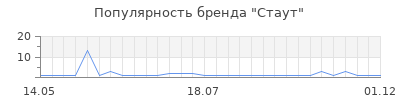 Популярность стаут
