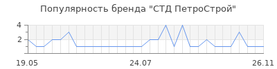 Популярность СТД ПетроСтрой
