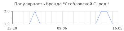 Популярность стебловской с ред