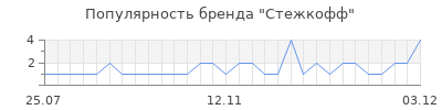 Популярность Стежкофф
