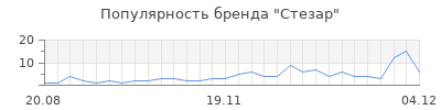 Популярность стезар