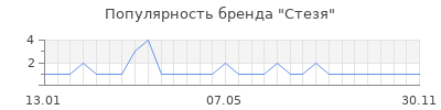 Популярность Стезя
