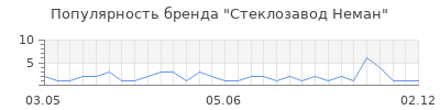 Популярность стеклозавод неман