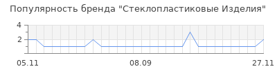 Популярность стеклопластиковые изделия