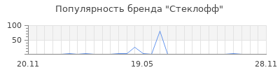 Популярность Стеклофф