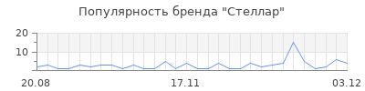 Популярность стеллар