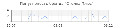 Популярность стелла плюс
