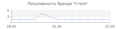 Популярность Стелс