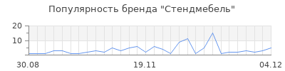 Популярность стендмебель