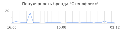 Популярность стенофлекс