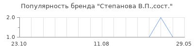 Популярность степанова в п сост