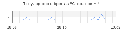 Популярность степанов а