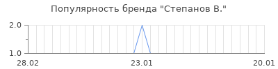 Популярность степанов в