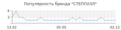 Популярность степпазл