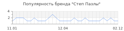 Популярность степ пазлы