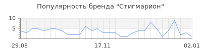 Популярность стигмарион