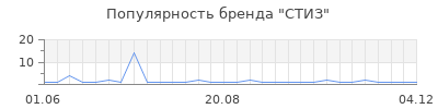 Популярность стиз