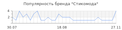 Популярность стикомода