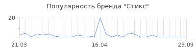 Популярность Стикс