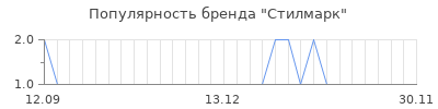 Популярность стилмарк