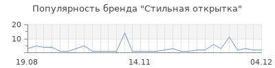 Популярность стильная открытка