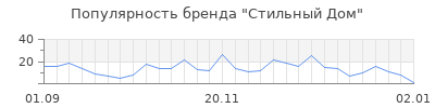 Популярность стильный дом