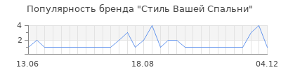 Популярность Стиль Вашей Спальни