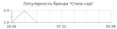 Популярность Стиль-сад