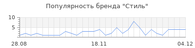 Популярность стиль