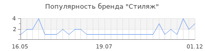 Популярность стиляж