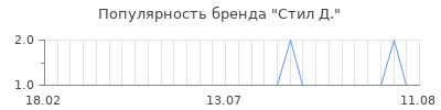 Популярность стил д