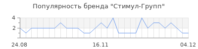 Популярность стимул групп