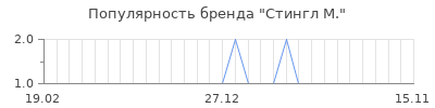 Популярность стингл м