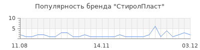 Популярность стиролпласт