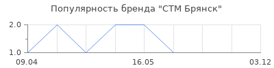 Популярность СТМ Брянск