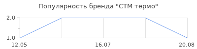 Популярность СТМ термо