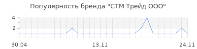 Популярность стм трейд ооо