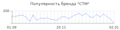Популярность стм