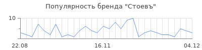 Популярность стоевъ