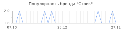 Популярность стоик