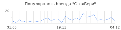 Популярность столбери