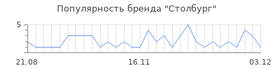 Популярность столбург