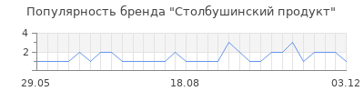 Популярность столбушинский продукт