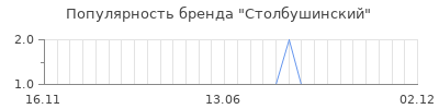 Популярность столбушинский