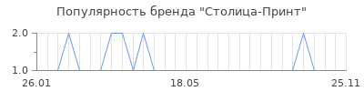 Популярность столица принт
