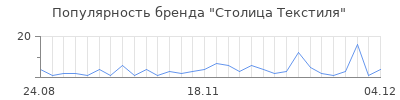 Популярность столица текстиля