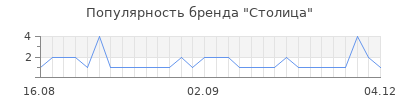 Популярность столица